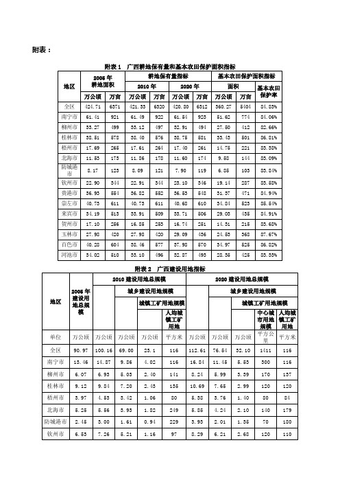 附表1广西耕地保有量和基本农田保护面积指标