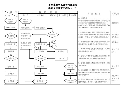 毛坯仓库作业流程图