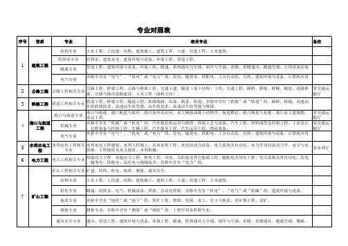 资质人员职称专业对照表