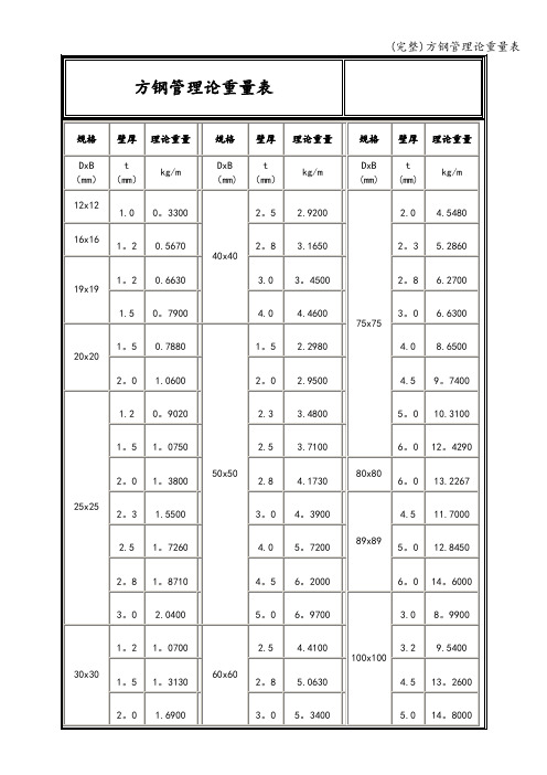 (完整)方钢管理论重量表