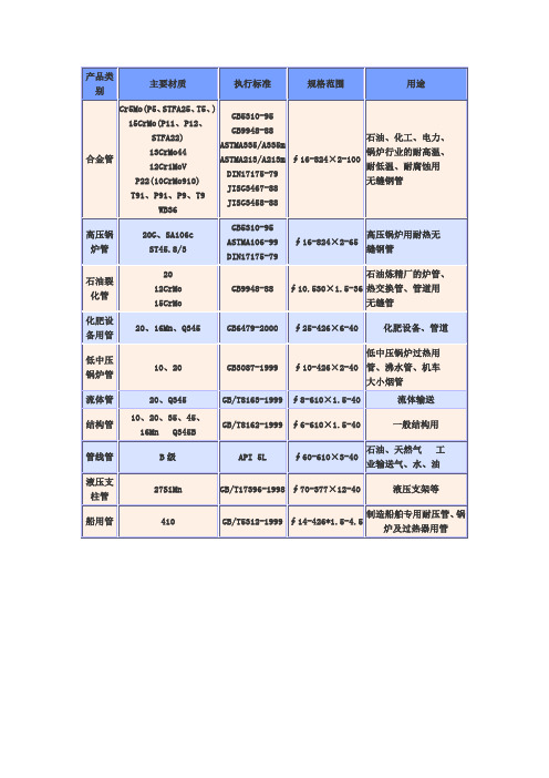 合金无缝钢管材质