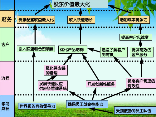 平衡计分卡PPT课件