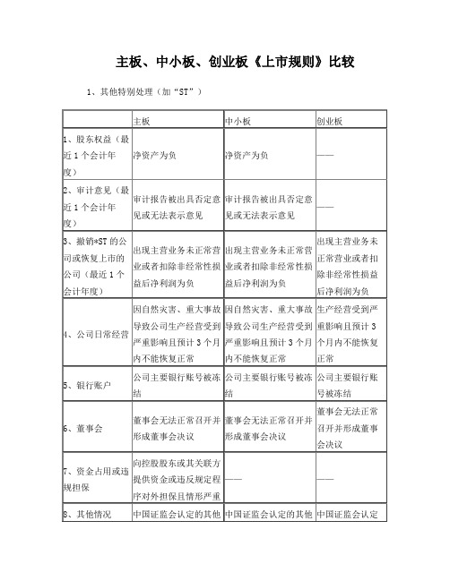 主板、中小板、创业板《上市规则》比较