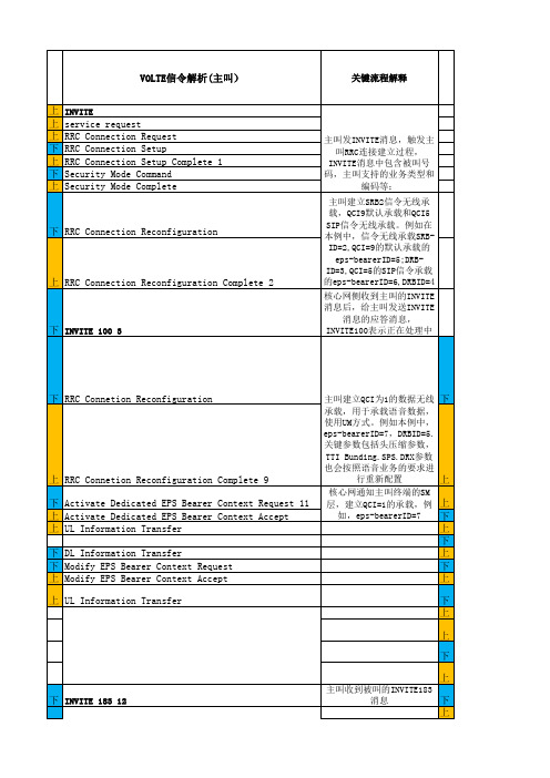 VoLTE信令流程