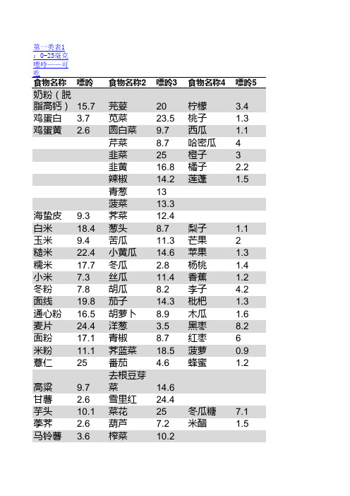 嘌呤食物表