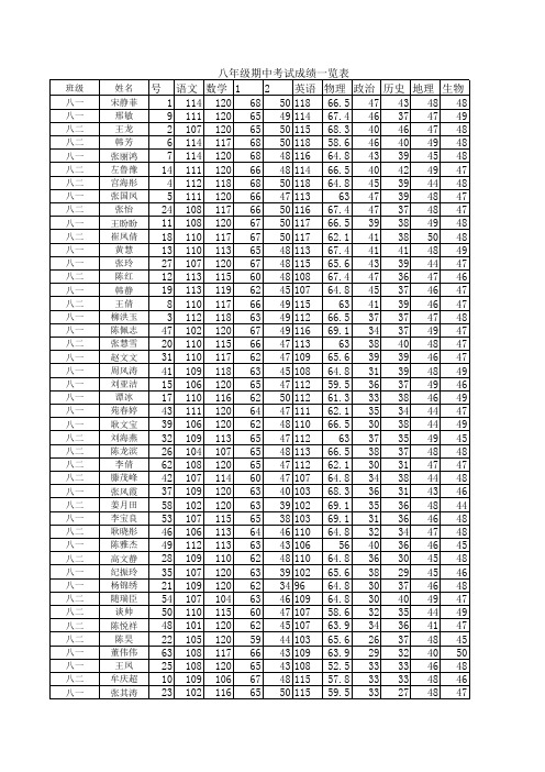 八年级第二次月考考试成绩(修订)