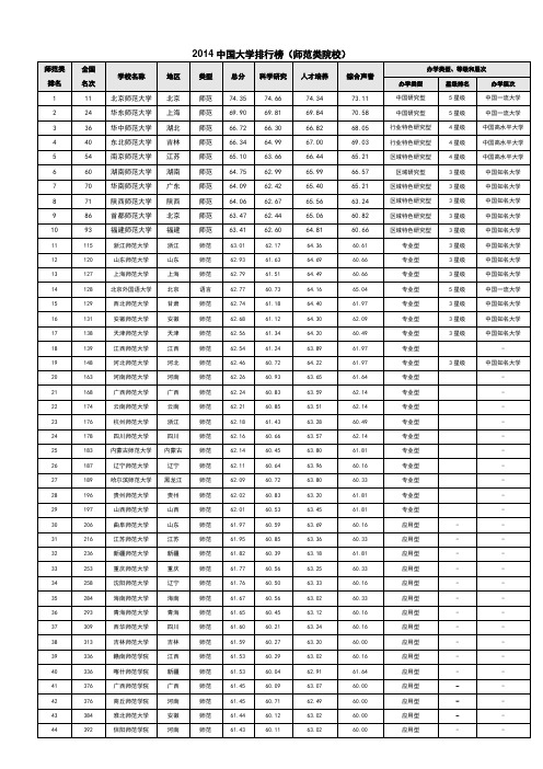 2014中国师范类大学排行榜一览表