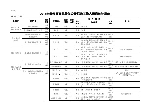 2012年缙云县事业单位公开招聘工作人员岗位计划表