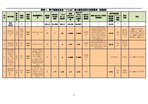 附表1景宁畲族自治县十三五重大建设项目计划进展表