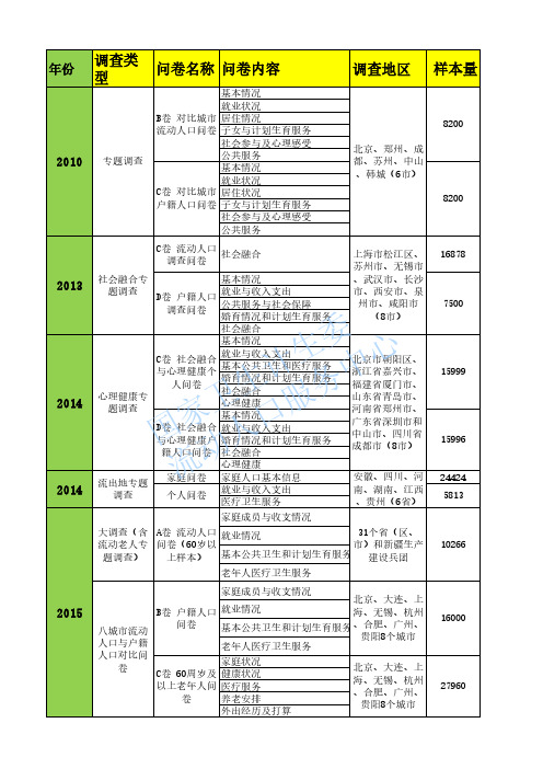 国家卫生计生委流动人口服务中心-流动人口数据