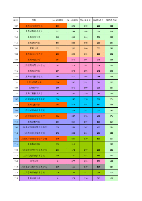 20102013上海文科大专志愿填报投档线差