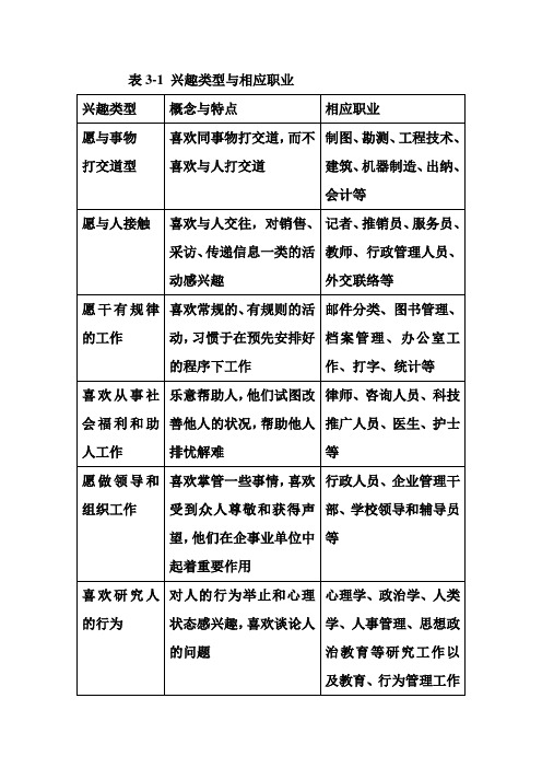 兴趣类型与相应职业