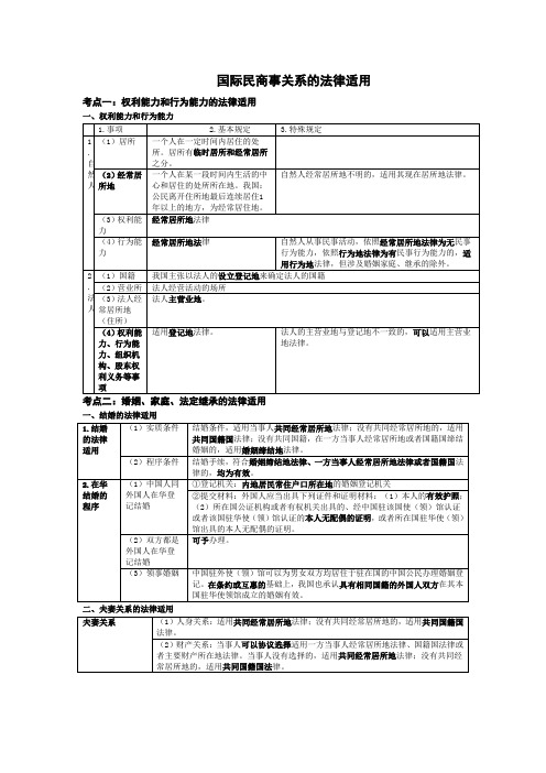 2012司法考试冲突规范考点总结(考8到10分)