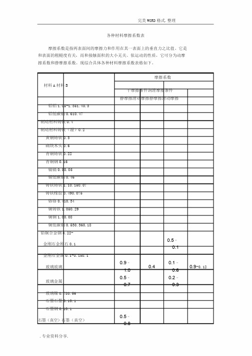 各种材料摩擦系数表