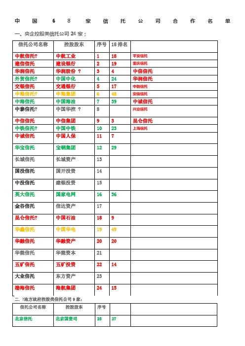 中国68家信托公司合作名单