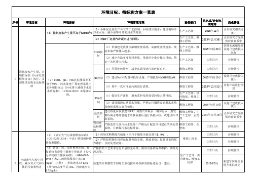 2016年环境目标指标和方案一览表