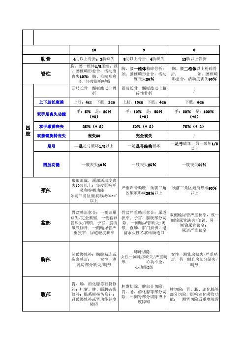 评残标准简表