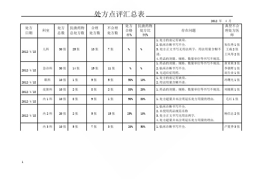 处方点评汇总表