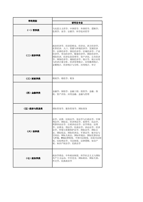 国家公务员考试专业分类目录(最完整)