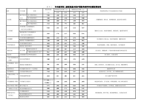 市本级首批二级医院基本医疗保险单病种和定额结算标准