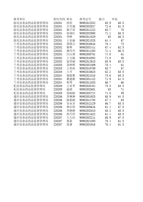 面试确认人员名单(开封市药监系统22)