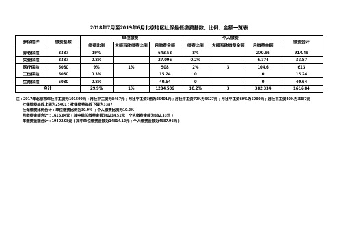 2018年7月至2019年6月北京地区社保最低缴费基数、比例、金额一览表