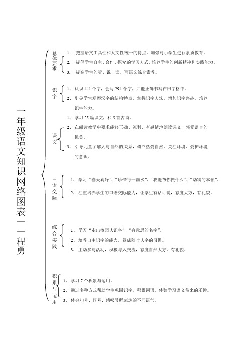 一年级下册知识网络图