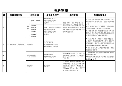 土建水电消防等等材料进场时需要向监理报审的资料