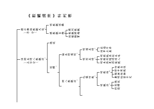 《教观纲宗》科判表 标示佛祖教观大途二 ﹝序 分﹞ 明教观该摄 标教观