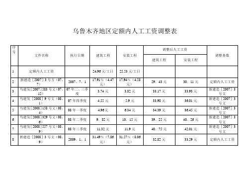 乌鲁木齐人工工资调整表