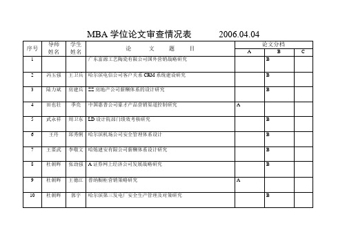 MBA学位论文审查情况表 2006.04.04