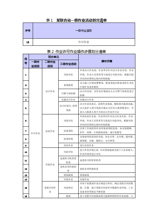 作业活动划分清单(作业许可)终稿