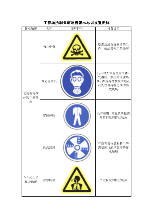 工作场所职业病危害警示标识设置图解