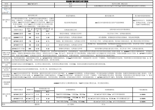 恒达坡煤矿通风瓦斯日分析报表