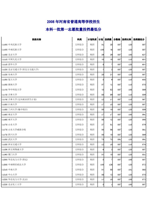 2008年河南省普通高等学校招生本科一批第一志愿批量投档最低分