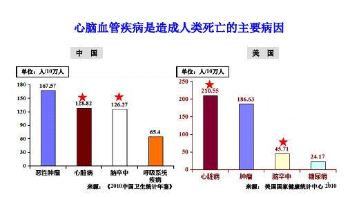 脂蛋白相关磷脂酶A2 Lp-PLA2ppt课件