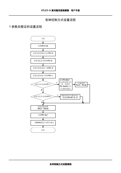 长沙奥托变频-ATLE5-H 用户手册