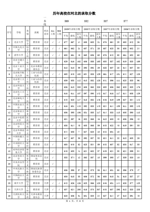 985[1].211高校在河北的历年录取分数