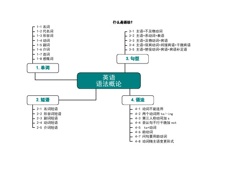 高中英语语法知识思维导图