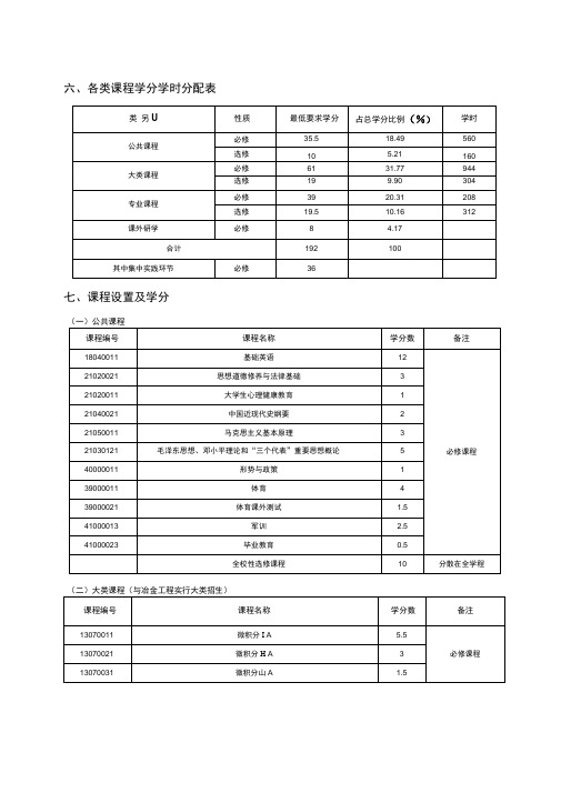 各类课程学分学时分配表