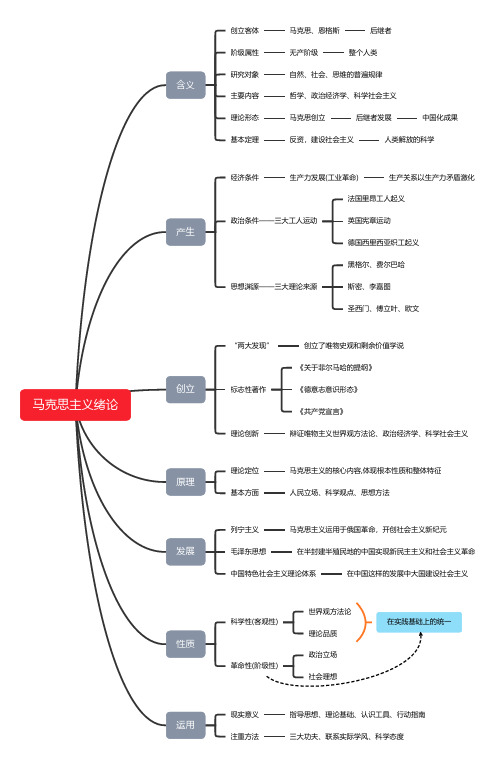 马克思主义绪论(思维导图)
