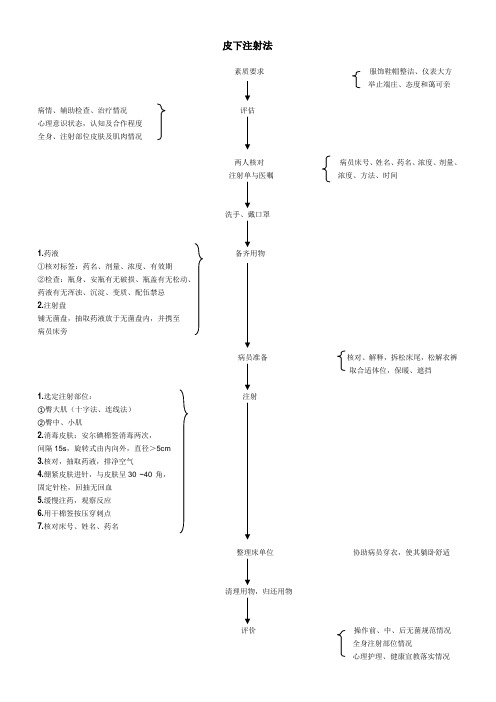 皮下注射流程