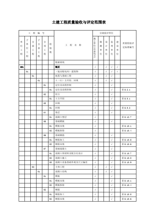 土建工程质量验收与评定范围表