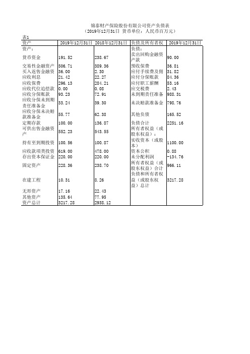 中国保险年鉴2020：锦泰财产保险股份有限公司资产负债表