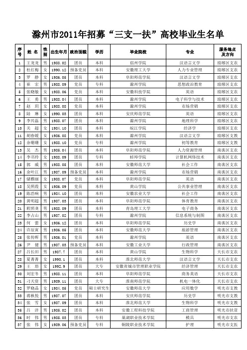 附：滁州市2011年招募“三支一扶”高校毕业生名单