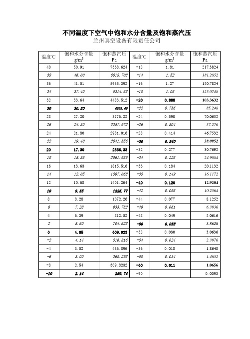 (完整版)不同温度下空气中饱和水分含量及饱和蒸汽压