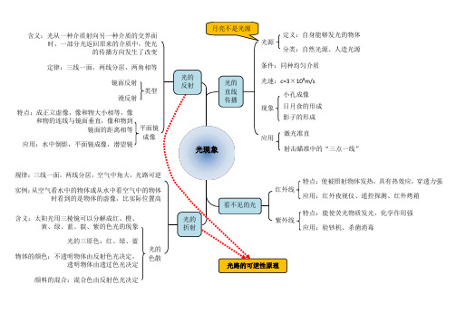 初中物理思维导图-高清版