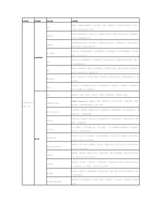 川农网络教育专业课程设置