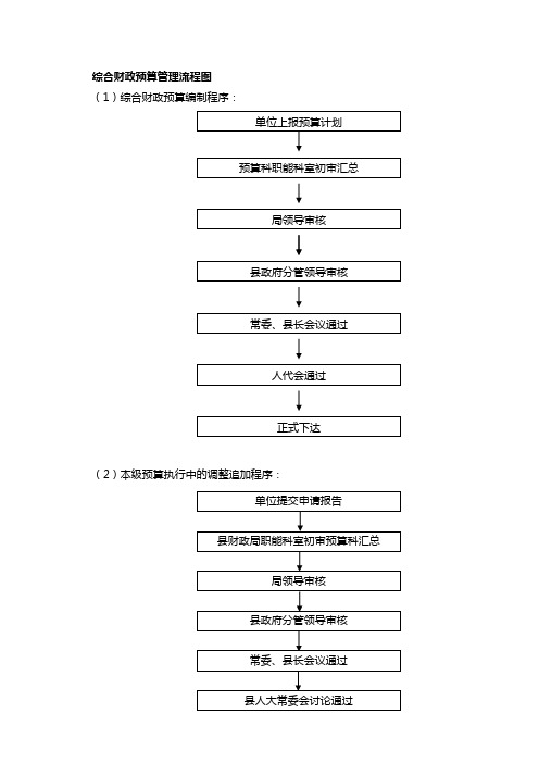 综合财政预算管理流程图