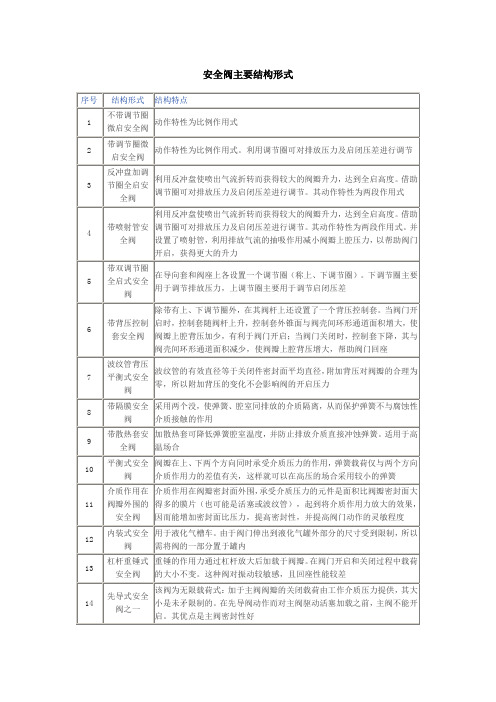 安全阀主要结构形式